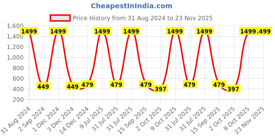 myntra.com KRONMENINEN Colourblocked Rapid-Dry Ankle Length Gym Tights kronmeninen Price History Graph from 31 Aug 2024 to 23 Nov 2025