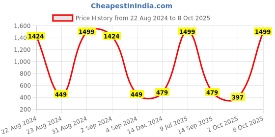 myntra.com KRONMENINEN High-Rise Rapid-Dry Tights kronmeninen Price History Graph from 22 Aug 2024 to 8 Oct 2025