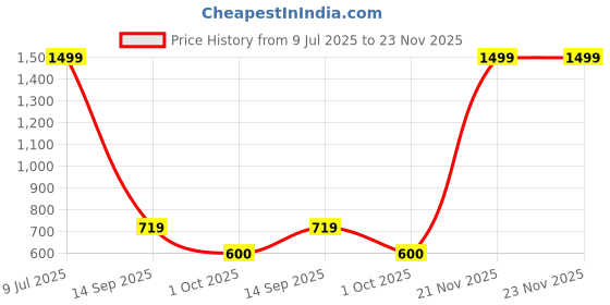 myntra.com KRONMENINEN Pack Of 2 4 Way StretchableAnkle-LengthTights kronmeninen Price History Graph from 9 Jul 2025 to 22 Nov 2025