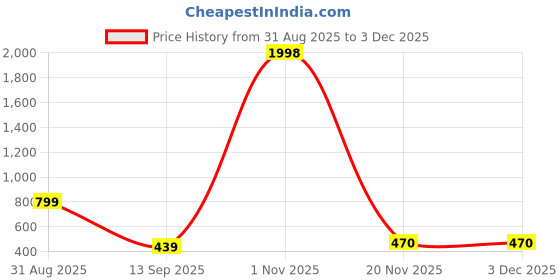myntra.com Kroptee Men 2 T-shirt kroptee Price History Graph from 31 Aug 2025 to 2 Dec 2025