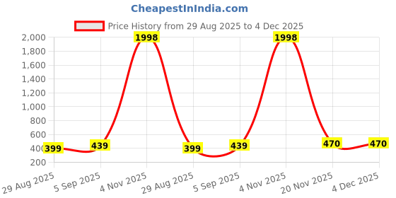 myntra.com Kroptee Men Black Tshirts kroptee Price History Graph from 29 Aug 2025 to 3 Dec 2025