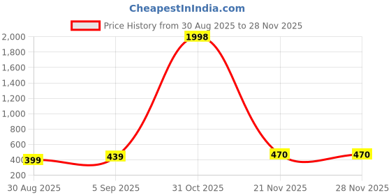 myntra.com Kroptee Men Black Tshirts kroptee Price History Graph from 30 Aug 2025 to 27 Nov 2025