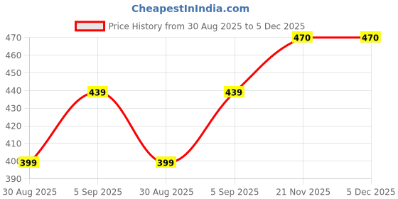 myntra.com Kroptee Men Blue Tshirts kroptee Price History Graph from 30 Aug 2025 to 5 Dec 2025