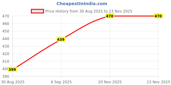 myntra.com Kroptee Men Grey Tshirts kroptee Price History Graph from 30 Aug 2025 to 22 Nov 2025