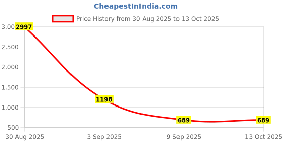 myntra.com Kroptee Men Multi Cotton Tshirts kroptee Price History Graph from 30 Aug 2025 to 12 Oct 2025