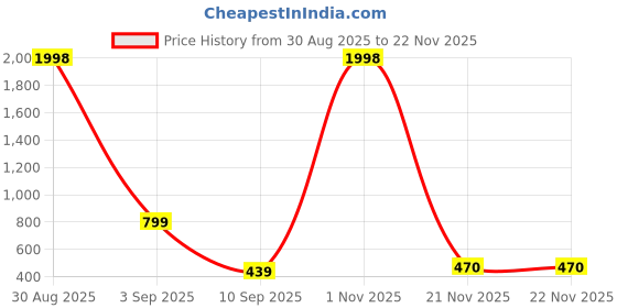 myntra.com Kroptee Men Multi Cotton Tshirts kroptee Price History Graph from 30 Aug 2025 to 22 Nov 2025
