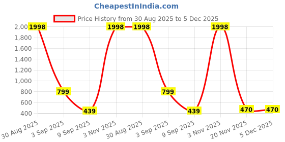 myntra.com Kroptee Men Multi Cotton Tshirts kroptee Price History Graph from 30 Aug 2025 to 4 Dec 2025