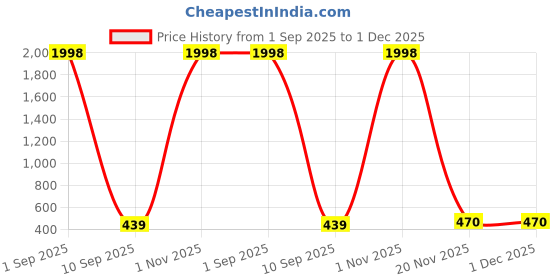 myntra.com Kroptee Men Multi Cotton Tshirts kroptee Price History Graph from 1 Sep 2025 to 1 Dec 2025
