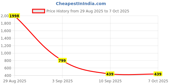 myntra.com Kroptee Men Multi Cotton Tshirts kroptee Price History Graph from 29 Aug 2025 to 7 Oct 2025