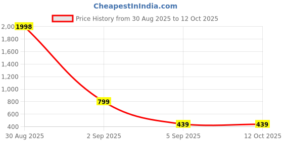 myntra.com Kroptee Men Multi Cotton Tshirts kroptee Price History Graph from 30 Aug 2025 to 11 Oct 2025