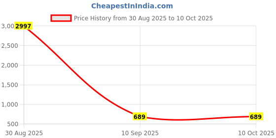 myntra.com Kroptee Men Multi Cotton Tshirts kroptee Price History Graph from 30 Aug 2025 to 10 Oct 2025