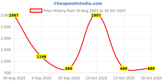 myntra.com Kroptee Men Multi Cotton Tshirts kroptee Price History Graph from 30 Aug 2025 to 13 Oct 2025