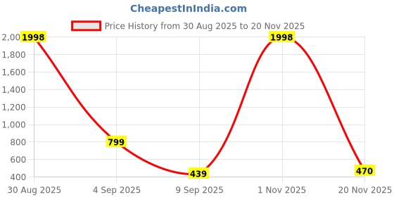 myntra.com Kroptee Men Multi Cotton Tshirts kroptee Price History Graph from 30 Aug 2025 to 20 Nov 2025
