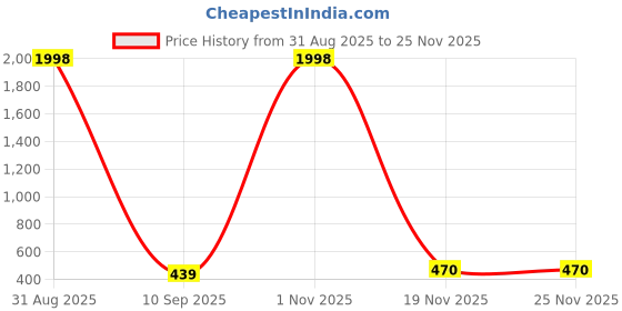 myntra.com Kroptee Men Multi Cotton Tshirts kroptee Price History Graph from 31 Aug 2025 to 24 Nov 2025