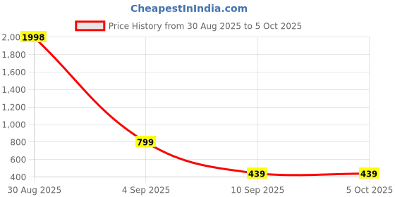 myntra.com Kroptee Men Multi Cotton Tshirts kroptee Price History Graph from 30 Aug 2025 to 5 Oct 2025