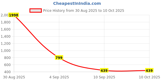 myntra.com Kroptee Men Multi Cotton Tshirts kroptee Price History Graph from 30 Aug 2025 to 9 Oct 2025