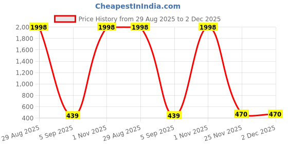 myntra.com Kroptee Men Multi Cotton Tshirts kroptee Price History Graph from 29 Aug 2025 to 1 Dec 2025