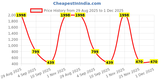 myntra.com Kroptee Men Multi Cotton Tshirts kroptee Price History Graph from 29 Aug 2025 to 30 Nov 2025