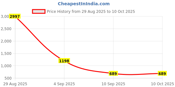 myntra.com Kroptee Men Multi Cotton Tshirts kroptee Price History Graph from 29 Aug 2025 to 9 Oct 2025