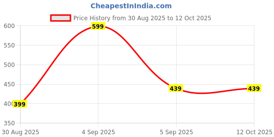 myntra.com Kroptee Men Multi Tshirts kroptee Price History Graph from 30 Aug 2025 to 12 Oct 2025