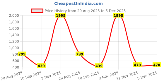 myntra.com Kroptee Men Pack of 2 Cotton Full Sleeve T-shirt kroptee Price History Graph from 29 Aug 2025 to 5 Dec 2025