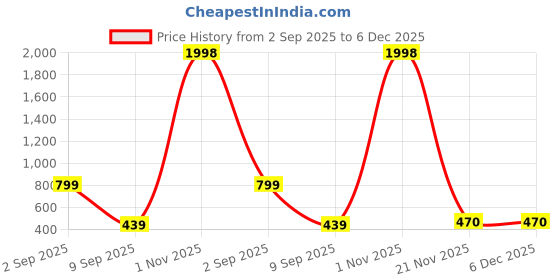 myntra.com Kroptee Men Pack of 2 Long Sleeves T-shirts kroptee Price History Graph from 2 Sep 2025 to 6 Dec 2025