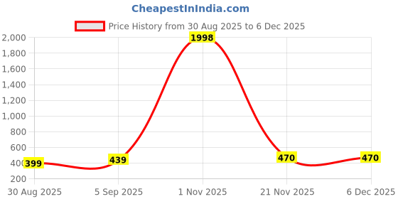myntra.com Kroptee Men Pink Tshirts kroptee Price History Graph from 30 Aug 2025 to 5 Dec 2025
