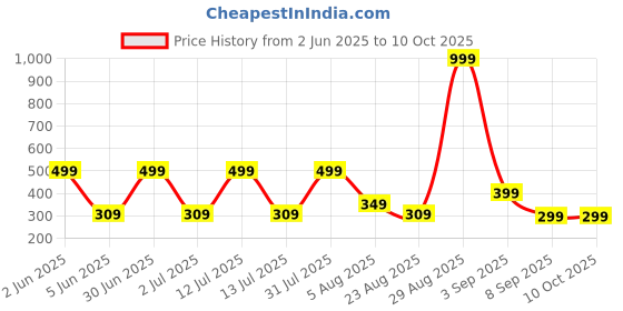 myntra.com Kroptee Men Raw Edge T-shirt kroptee Price History Graph from 2 Jun 2025 to 10 Oct 2025
