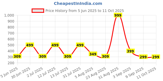 myntra.com Kroptee Men Raw Edge T-shirt kroptee Price History Graph from 5 Jun 2025 to 10 Oct 2025