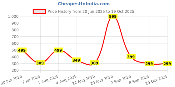 myntra.com Kroptee Men Raw Edge T-shirt kroptee Price History Graph from 30 Jun 2025 to 17 Oct 2025