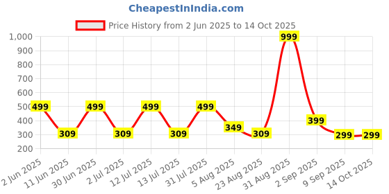 myntra.com Kroptee Men Regular Fit Round Neck Raw Edge T-shirt kroptee Price History Graph from 2 Jun 2025 to 14 Oct 2025