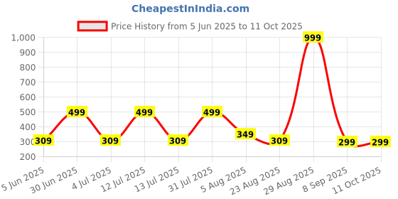 myntra.com Kroptee Men Solid Raw Edge T-shirt kroptee Price History Graph from 5 Jun 2025 to 10 Oct 2025