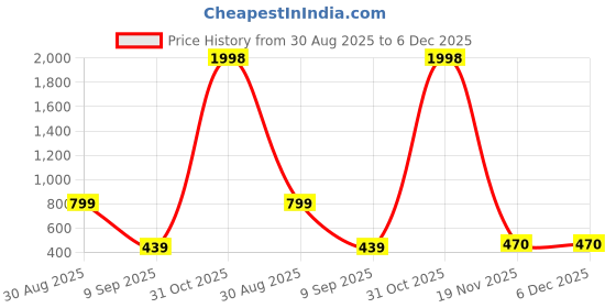 myntra.com Kroptee Men White & Grey Pack Of 2 Long Sleeves Casual T-shirt kroptee Price History Graph from 30 Aug 2025 to 5 Dec 2025