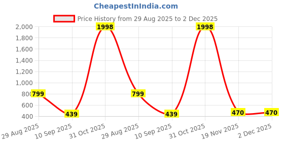 myntra.com Kroptee Pack of 2 Men Long Sleeve T-shirt kroptee Price History Graph from 29 Aug 2025 to 2 Dec 2025