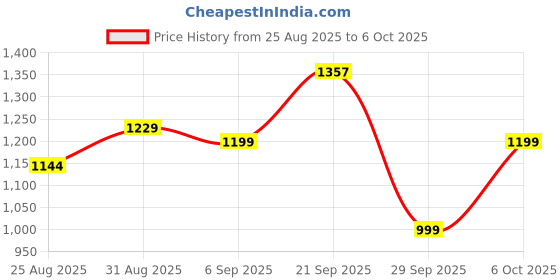 myntra.com KRSN FAB Floral Printed Sequinned Round Neck Kurta With Trousers & Dupatta krsn fab Price History Graph from 25 Aug 2025 to 6 Oct 2025