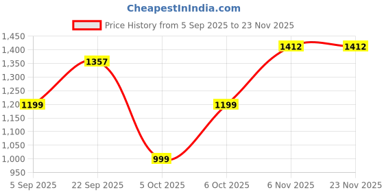 myntra.com KRSN FAB Women Teal Viscose Rayon Embroidered Kurta Sets krsn fab Price History Graph from 5 Sep 2025 to 23 Nov 2025