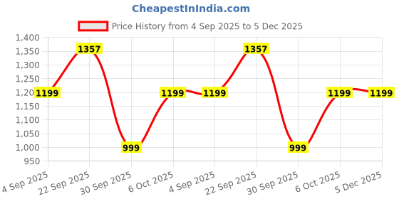 myntra.com KRSN FAB Women Teal Viscose Rayon Embroidered Kurta Sets krsn fab Price History Graph from 4 Sep 2025 to 5 Dec 2025