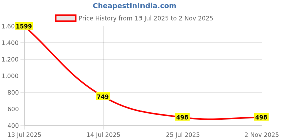 myntra.com click n buy Krudha Men Solid Straight Kurta (White) click n buy Price History Graph from 13 Jul 2025 to 2 Nov 2025