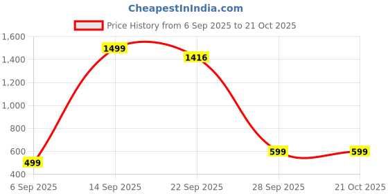 myntra.com bareessential Krudha Men Solid Straight Kurta (Yellow) bareessential Price History Graph from 6 Sep 2025 to 21 Oct 2025