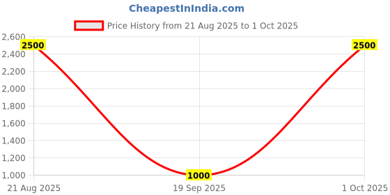 myntra.com krujha Cotton Linen Saree krujha Price History Graph from 21 Aug 2025 to 1 Oct 2025