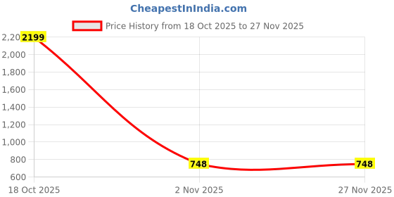 myntra.com Krujha Pure Cotton Saree krujha Price History Graph from 18 Oct 2025 to 27 Nov 2025