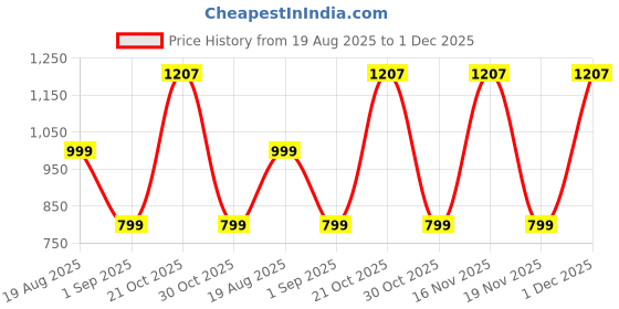myntra.com KRULRIN Checked Georgette Maxi Dress krulrin Price History Graph from 19 Aug 2025 to 1 Dec 2025