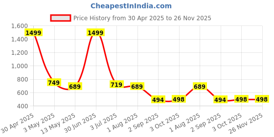 myntra.com KRULRIN Embellished Sequinned Georgette Kurta krulrin Price History Graph from 30 Apr 2025 to 25 Nov 2025