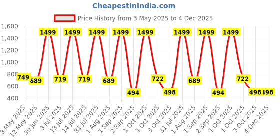 myntra.com KRULRIN Embroidered Pure Georgette Handloom Kurti krulrin Price History Graph from 3 May 2025 to 4 Dec 2025
