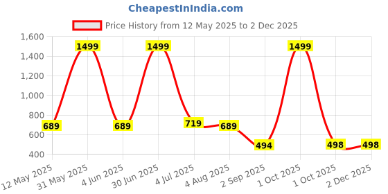 myntra.com KRULRIN Printed Flared Kurtas krulrin Price History Graph from 12 May 2025 to 1 Dec 2025