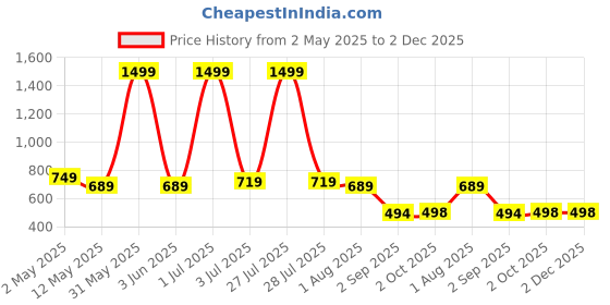 myntra.com KRULRIN Printed Straight Kurta krulrin Price History Graph from 2 May 2025 to 1 Dec 2025