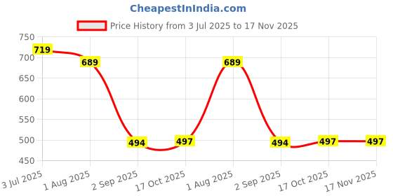 myntra.com KRULRIN Women Ethnic Embroidered V- Neck Tunic krulrin Price History Graph from 3 Jul 2025 to 17 Nov 2025