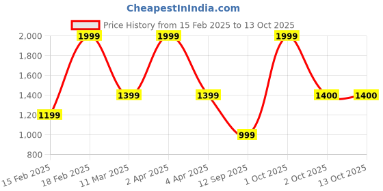 myntra.com KRULRIN Women Floral Embroidered Regular Kurta with Palazzos & With Dupatta krulrin Price History Graph from 15 Feb 2025 to 13 Oct 2025