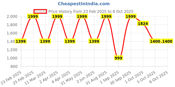 myntra.com KRULRIN Women Regular Sequinned Kurta with Sharara & With Dupatta krulrin Price History Graph from 23 Feb 2025 to 5 Oct 2025