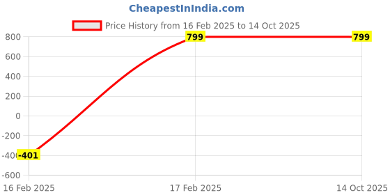 myntra.com Krunal Raiyani Abstract Printed Pleated Fit & Flare Dress krunal raiyani Price History Graph from 16 Feb 2025 to 14 Oct 2025